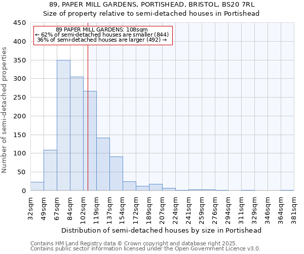 89, PAPER MILL GARDENS, PORTISHEAD, BRISTOL, BS20 7RL: Size of property relative to semi-detached houses houses in Portishead