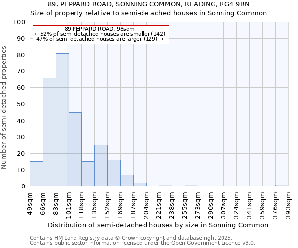 89, PEPPARD ROAD, SONNING COMMON, READING, RG4 9RN: Size of property relative to semi-detached houses houses in Sonning Common