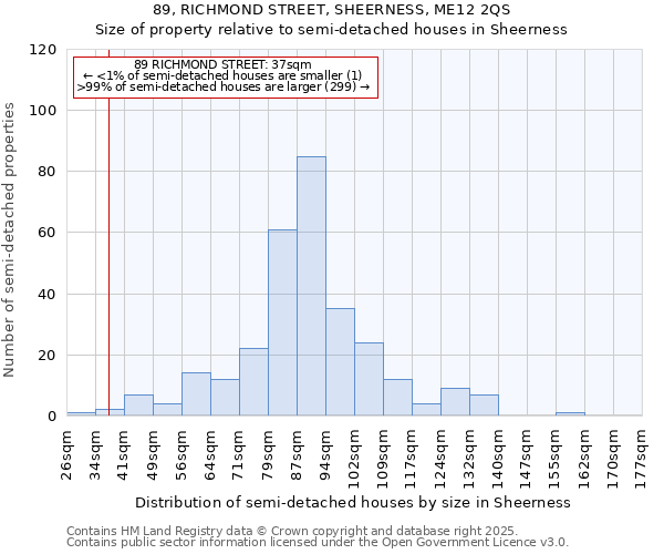 89, RICHMOND STREET, SHEERNESS, ME12 2QS: Size of property relative to semi-detached houses houses in Sheerness
