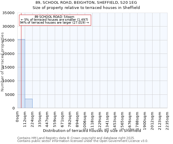 89, SCHOOL ROAD, BEIGHTON, SHEFFIELD, S20 1EG: Size of property relative to terraced houses houses in Sheffield