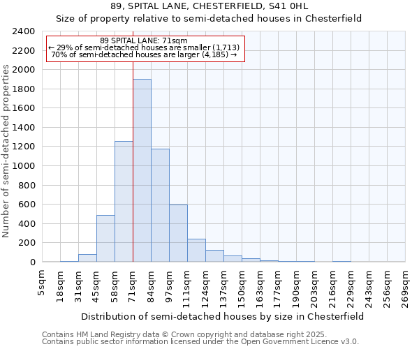 89, SPITAL LANE, CHESTERFIELD, S41 0HL: Size of property relative to semi-detached houses houses in Chesterfield