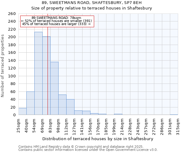 89, SWEETMANS ROAD, SHAFTESBURY, SP7 8EH: Size of property relative to terraced houses houses in Shaftesbury