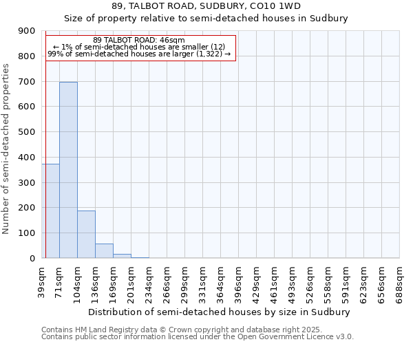89, TALBOT ROAD, SUDBURY, CO10 1WD: Size of property relative to semi-detached houses houses in Sudbury