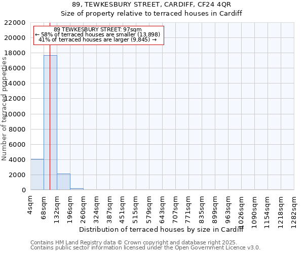 89, TEWKESBURY STREET, CARDIFF, CF24 4QR: Size of property relative to terraced houses houses in Cardiff