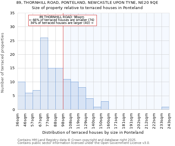 89, THORNHILL ROAD, PONTELAND, NEWCASTLE UPON TYNE, NE20 9QE: Size of property relative to terraced houses houses in Ponteland