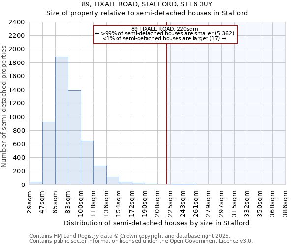 89, TIXALL ROAD, STAFFORD, ST16 3UY: Size of property relative to semi-detached houses houses in Stafford