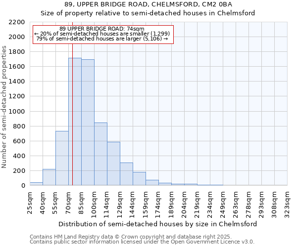 89, UPPER BRIDGE ROAD, CHELMSFORD, CM2 0BA: Size of property relative to semi-detached houses houses in Chelmsford