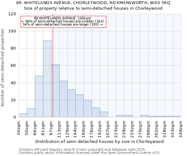 89, WHITELANDS AVENUE, CHORLEYWOOD, RICKMANSWORTH, WD3 5RQ: Size of property relative to semi-detached houses houses in Chorleywood
