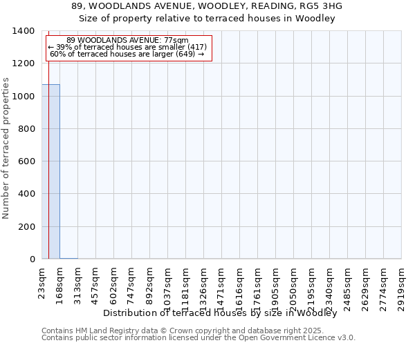 89, WOODLANDS AVENUE, WOODLEY, READING, RG5 3HG: Size of property relative to terraced houses houses in Woodley