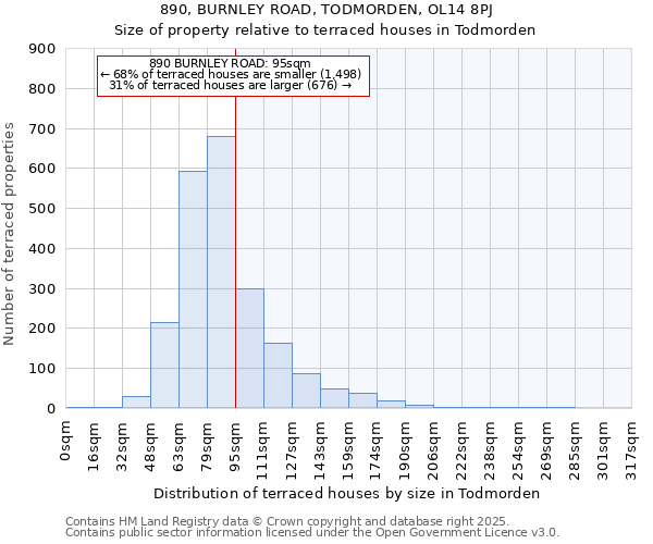 890, BURNLEY ROAD, TODMORDEN, OL14 8PJ: Size of property relative to terraced houses houses in Todmorden