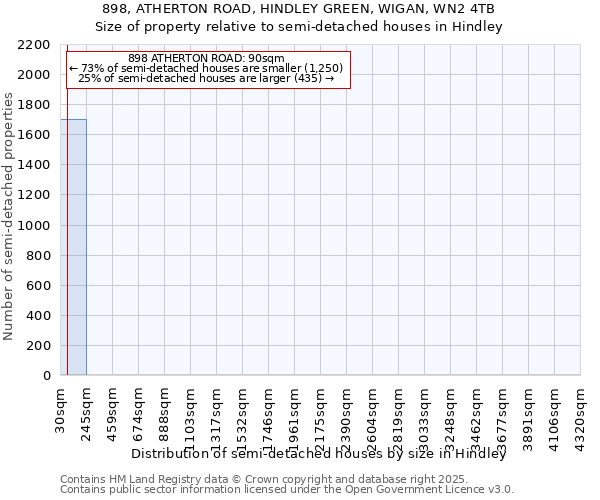 898, ATHERTON ROAD, HINDLEY GREEN, WIGAN, WN2 4TB: Size of property relative to semi-detached houses houses in Hindley