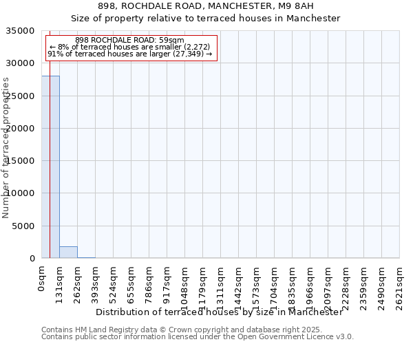 898, ROCHDALE ROAD, MANCHESTER, M9 8AH: Size of property relative to terraced houses houses in Manchester