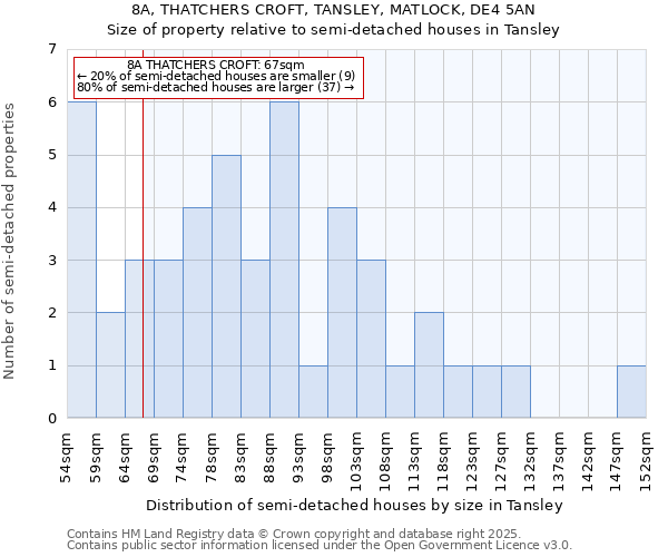 8A, THATCHERS CROFT, TANSLEY, MATLOCK, DE4 5AN: Size of property relative to semi-detached houses houses in Tansley