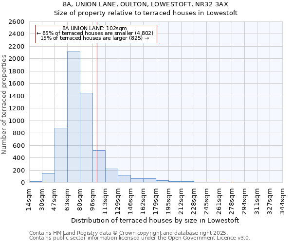 8A, UNION LANE, OULTON, LOWESTOFT, NR32 3AX: Size of property relative to terraced houses houses in Lowestoft