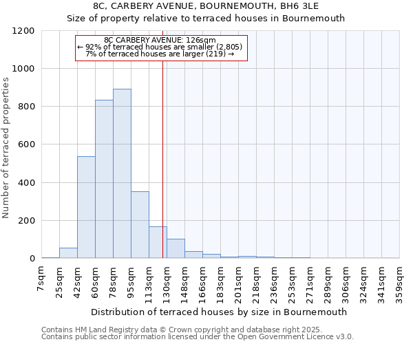 8C, CARBERY AVENUE, BOURNEMOUTH, BH6 3LE: Size of property relative to terraced houses houses in Bournemouth