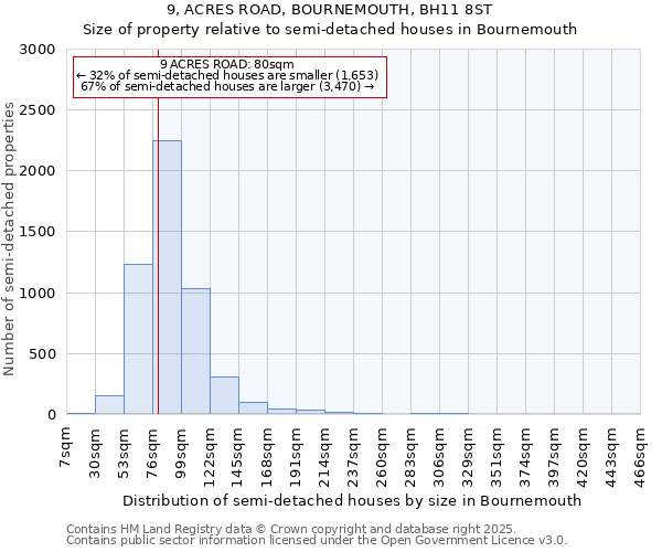 9, ACRES ROAD, BOURNEMOUTH, BH11 8ST: Size of property relative to semi-detached houses houses in Bournemouth