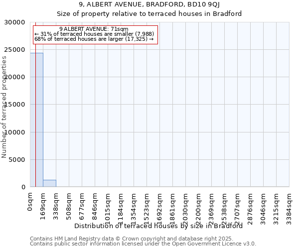 9, ALBERT AVENUE, BRADFORD, BD10 9QJ: Size of property relative to terraced houses houses in Bradford