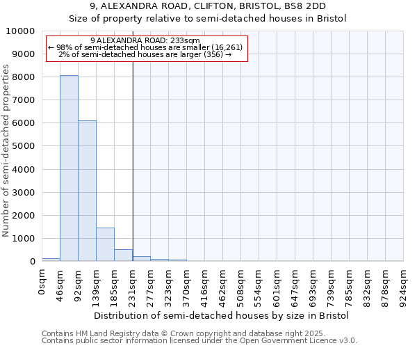 9, ALEXANDRA ROAD, CLIFTON, BRISTOL, BS8 2DD: Size of property relative to semi-detached houses houses in Bristol