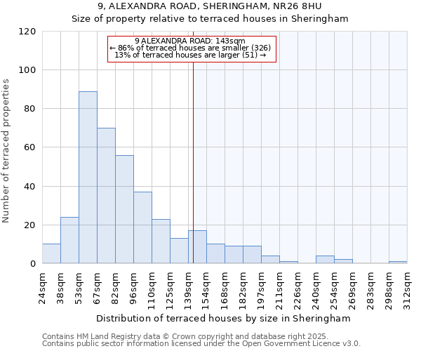9, ALEXANDRA ROAD, SHERINGHAM, NR26 8HU: Size of property relative to terraced houses houses in Sheringham