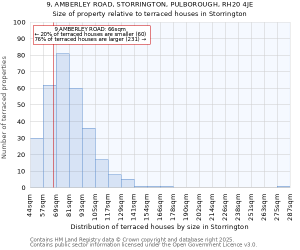 9, AMBERLEY ROAD, STORRINGTON, PULBOROUGH, RH20 4JE: Size of property relative to terraced houses houses in Storrington