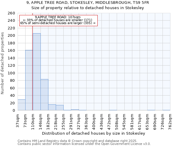 9, APPLE TREE ROAD, STOKESLEY, MIDDLESBROUGH, TS9 5FR: Size of property relative to detached houses houses in Stokesley