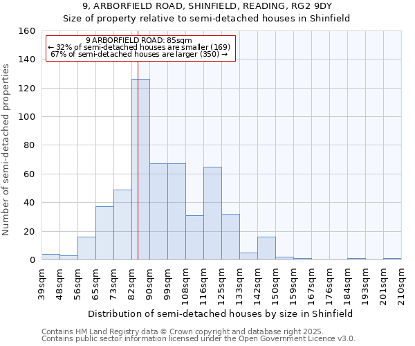9, ARBORFIELD ROAD, SHINFIELD, READING, RG2 9DY: Size of property relative to semi-detached houses houses in Shinfield