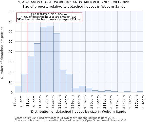 9, ASPLANDS CLOSE, WOBURN SANDS, MILTON KEYNES, MK17 8PD: Size of property relative to detached houses houses in Woburn Sands