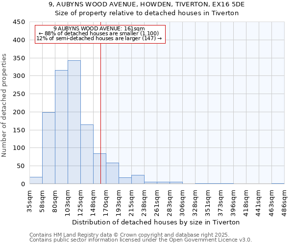9, AUBYNS WOOD AVENUE, HOWDEN, TIVERTON, EX16 5DE: Size of property relative to detached houses houses in Tiverton