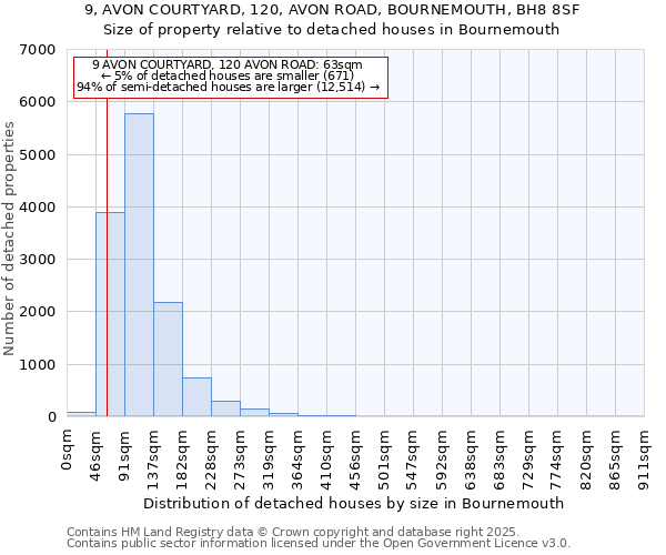 9, AVON COURTYARD, 120, AVON ROAD, BOURNEMOUTH, BH8 8SF: Size of property relative to detached houses houses in Bournemouth