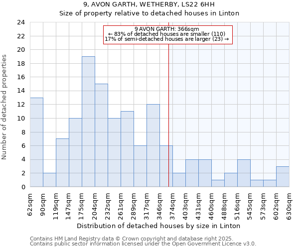 9, AVON GARTH, WETHERBY, LS22 6HH: Size of property relative to detached houses houses in Linton