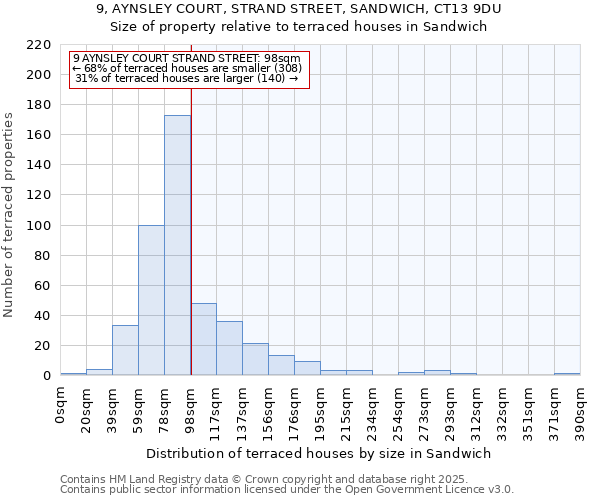 9, AYNSLEY COURT, STRAND STREET, SANDWICH, CT13 9DU: Size of property relative to terraced houses houses in Sandwich