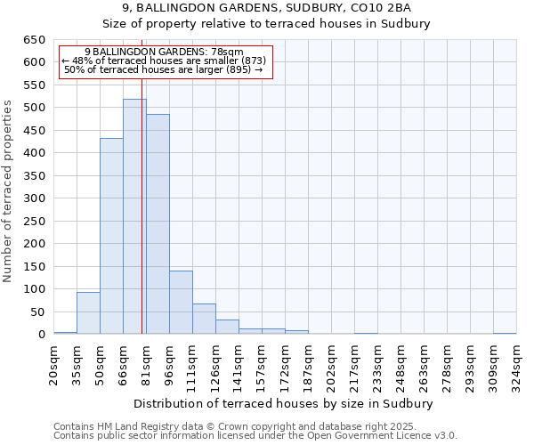 9, BALLINGDON GARDENS, SUDBURY, CO10 2BA: Size of property relative to terraced houses houses in Sudbury