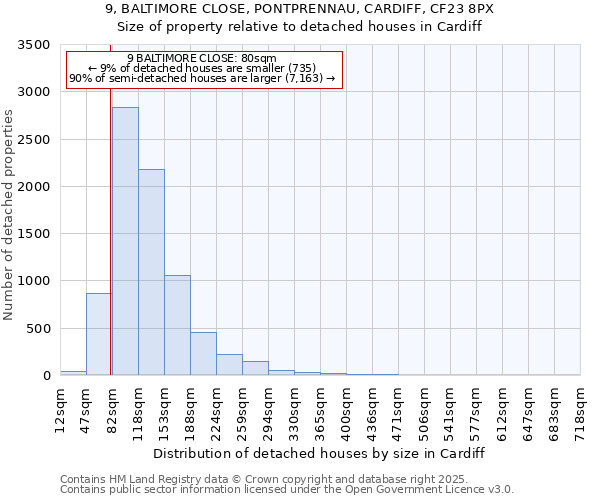 9, BALTIMORE CLOSE, PONTPRENNAU, CARDIFF, CF23 8PX: Size of property relative to detached houses houses in Cardiff