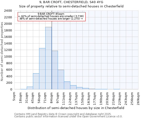 9, BAR CROFT, CHESTERFIELD, S40 4YG: Size of property relative to semi-detached houses houses in Chesterfield