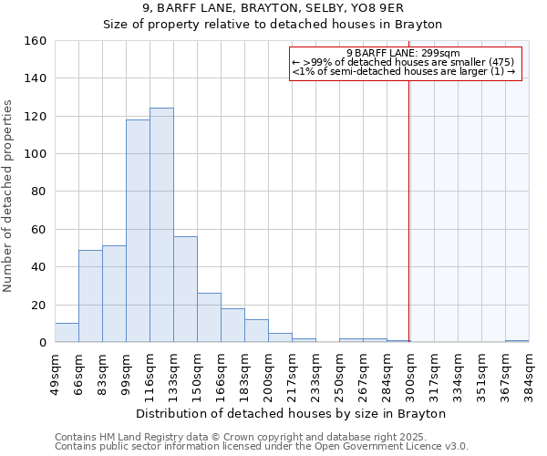 9, BARFF LANE, BRAYTON, SELBY, YO8 9ER: Size of property relative to detached houses houses in Brayton