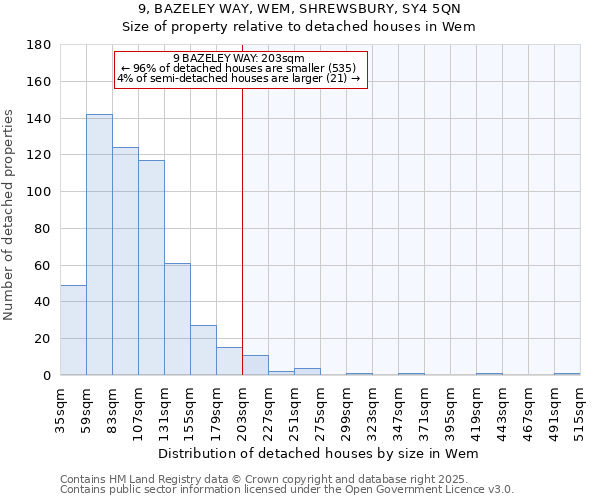 9, BAZELEY WAY, WEM, SHREWSBURY, SY4 5QN: Size of property relative to detached houses houses in Wem
