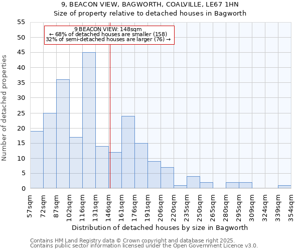 9, BEACON VIEW, BAGWORTH, COALVILLE, LE67 1HN: Size of property relative to detached houses houses in Bagworth