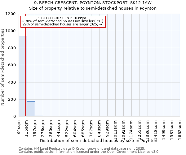9, BEECH CRESCENT, POYNTON, STOCKPORT, SK12 1AW: Size of property relative to semi-detached houses houses in Poynton