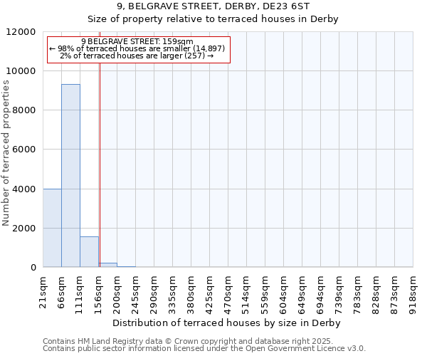 9, BELGRAVE STREET, DERBY, DE23 6ST: Size of property relative to terraced houses houses in Derby