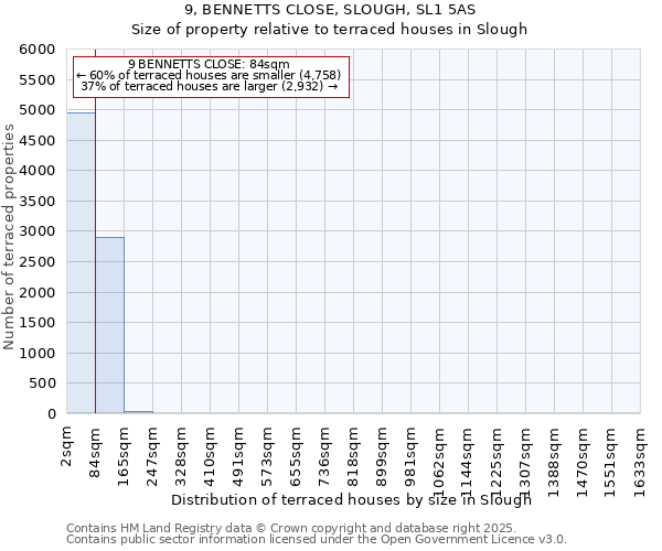 9, BENNETTS CLOSE, SLOUGH, SL1 5AS: Size of property relative to terraced houses houses in Slough
