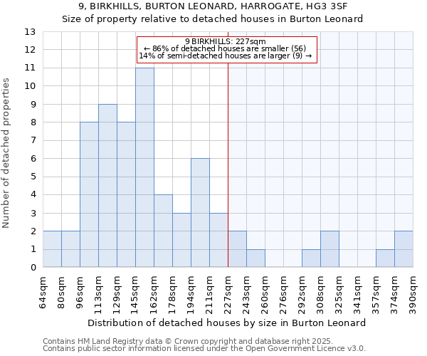 9, BIRKHILLS, BURTON LEONARD, HARROGATE, HG3 3SF: Size of property relative to detached houses houses in Burton Leonard
