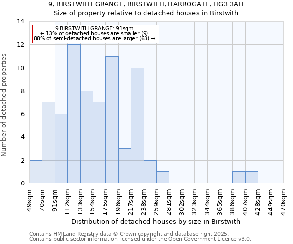 9, BIRSTWITH GRANGE, BIRSTWITH, HARROGATE, HG3 3AH: Size of property relative to detached houses houses in Birstwith