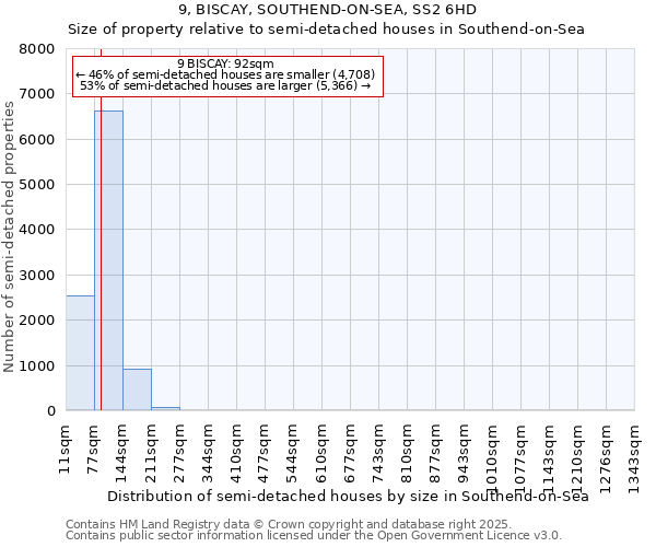 9, BISCAY, SOUTHEND-ON-SEA, SS2 6HD: Size of property relative to semi-detached houses houses in Southend-on-Sea