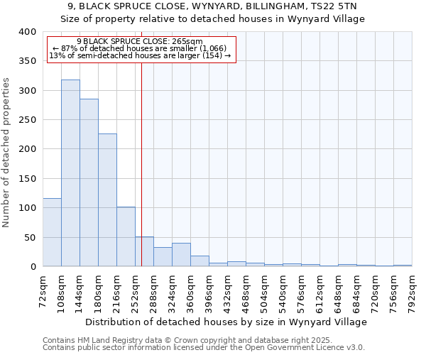 9, BLACK SPRUCE CLOSE, WYNYARD, BILLINGHAM, TS22 5TN: Size of property relative to detached houses houses in Wynyard Village