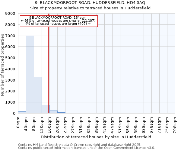 9, BLACKMOORFOOT ROAD, HUDDERSFIELD, HD4 5AQ: Size of property relative to terraced houses houses in Huddersfield