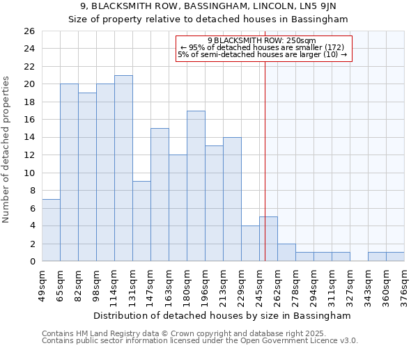 9, BLACKSMITH ROW, BASSINGHAM, LINCOLN, LN5 9JN: Size of property relative to detached houses houses in Bassingham