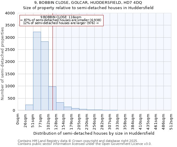 9, BOBBIN CLOSE, GOLCAR, HUDDERSFIELD, HD7 4DQ: Size of property relative to semi-detached houses houses in Huddersfield