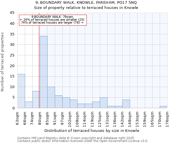 9, BOUNDARY WALK, KNOWLE, FAREHAM, PO17 5NQ: Size of property relative to terraced houses houses in Knowle