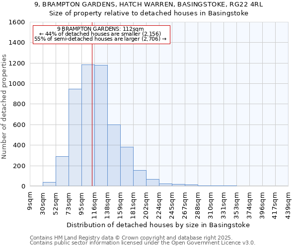 9, BRAMPTON GARDENS, HATCH WARREN, BASINGSTOKE, RG22 4RL: Size of property relative to detached houses houses in Basingstoke