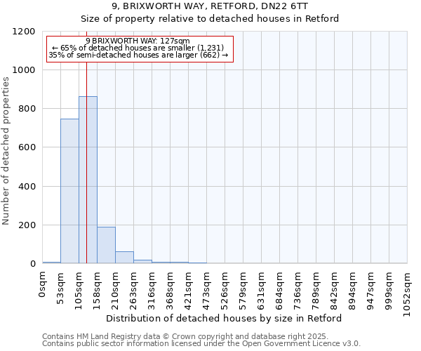 9, BRIXWORTH WAY, RETFORD, DN22 6TT: Size of property relative to detached houses houses in Retford